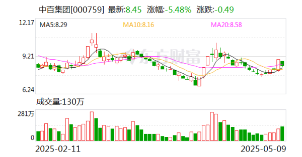 正規的股票配資網 中百集團：目前公司沒有在跨境電商領域投資布局